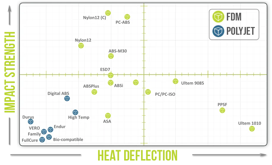 Heat Deflection vs. Impact Strength Stratasys Materials Chart